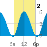 Bluff Islands tide chart for Tuesday, February 2, 2021