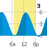 Bluff Islands tide chart for Wednesday, February 3, 2021