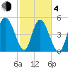 Bluff Islands tide chart for Thursday, February 4, 2021