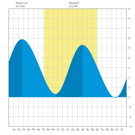 Bluff Islands tide chart for Friday, February 5, 2021