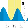 Bluff Islands tide chart for Friday, February 5, 2021