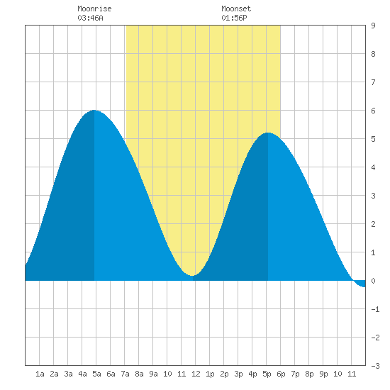 Bluff Islands tide chart for Sunday, February 7, 2021