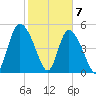 Bluff Islands tide chart for Sunday, February 7, 2021