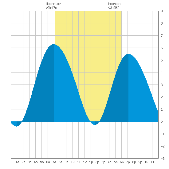 Bluff Islands tide chart for Tuesday, February 9, 2021