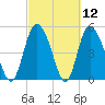 Bluff Islands tide chart for Friday, March 12, 2021