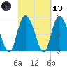 Bluff Islands tide chart for Saturday, March 13, 2021