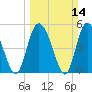 Bluff Islands tide chart for Sunday, March 14, 2021