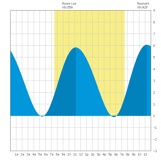 Bluff Islands tide chart for Monday, March 15, 2021