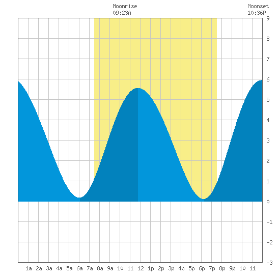 Bluff Islands tide chart for Tuesday, March 16, 2021