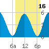 Bluff Islands tide chart for Tuesday, March 16, 2021