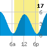 Bluff Islands tide chart for Wednesday, March 17, 2021