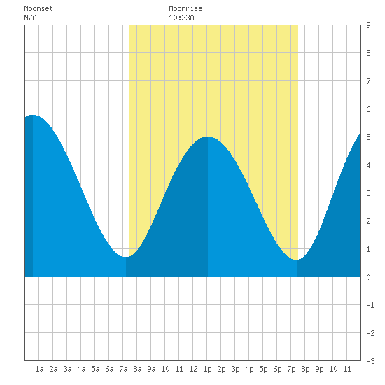 Bluff Islands tide chart for Thursday, March 18, 2021