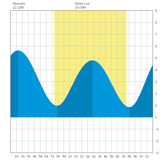 Bluff Islands tide chart for Friday, March 19, 2021