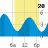 Bluff Islands tide chart for Saturday, March 20, 2021