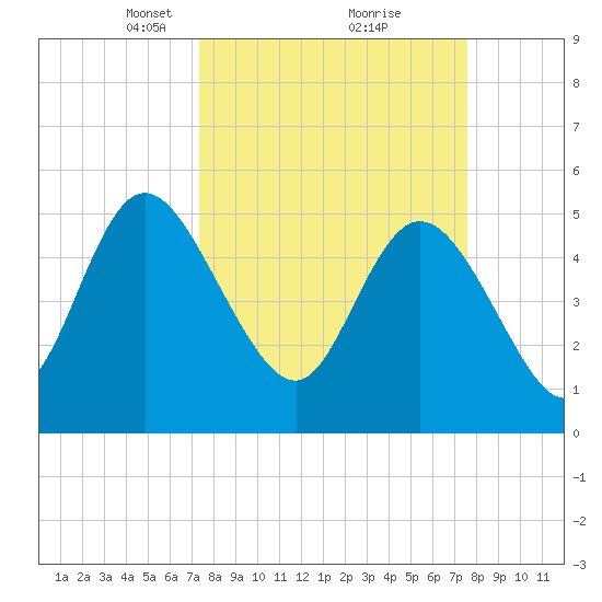 Bluff Islands tide chart for Tuesday, March 23, 2021