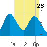 Bluff Islands tide chart for Tuesday, March 23, 2021