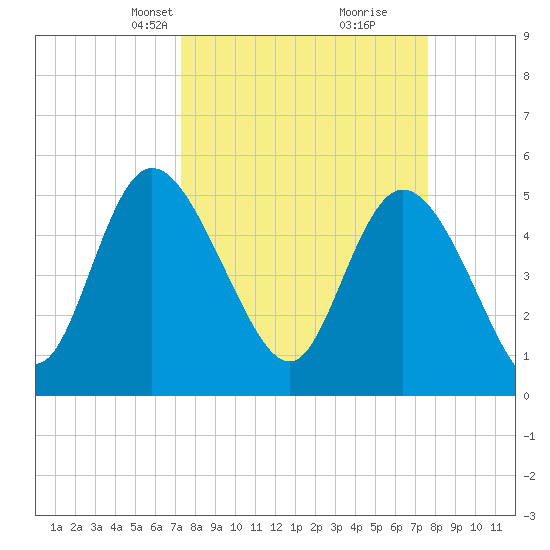 Bluff Islands tide chart for Wednesday, March 24, 2021