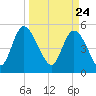 Bluff Islands tide chart for Wednesday, March 24, 2021