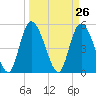 Bluff Islands tide chart for Friday, March 26, 2021