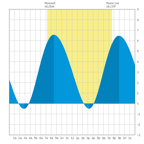 Bluff Islands tide chart for Saturday, March 27, 2021
