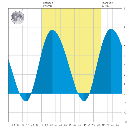 Bluff Islands tide chart for Sunday, March 28, 2021