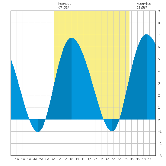 Bluff Islands tide chart for Monday, March 29, 2021