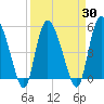 Bluff Islands tide chart for Tuesday, March 30, 2021