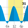 Bluff Islands tide chart for Wednesday, March 31, 2021