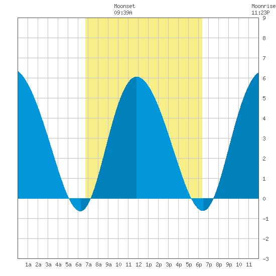 Bluff Islands tide chart for Wednesday, March 3, 2021