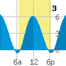 Bluff Islands tide chart for Wednesday, March 3, 2021