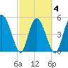 Bluff Islands tide chart for Thursday, March 4, 2021
