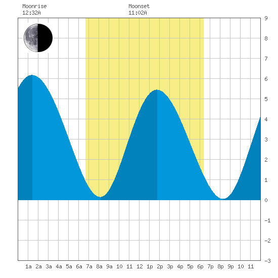 Bluff Islands tide chart for Friday, March 5, 2021