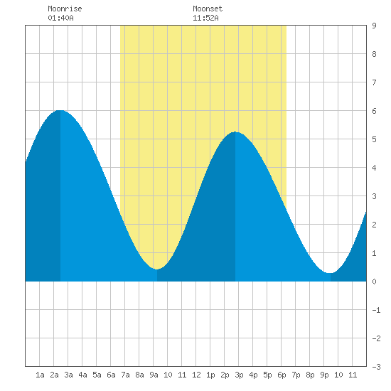 Bluff Islands tide chart for Saturday, March 6, 2021