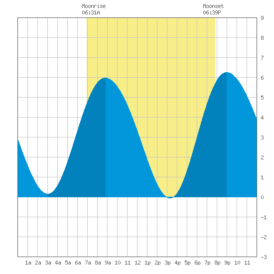 Bluff Islands tide chart for Saturday, April 10, 2021
