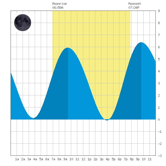 Bluff Islands tide chart for Sunday, April 11, 2021