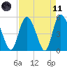 Bluff Islands tide chart for Sunday, April 11, 2021