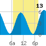Bluff Islands tide chart for Tuesday, April 13, 2021