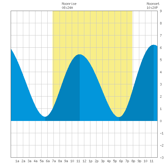Bluff Islands tide chart for Wednesday, April 14, 2021