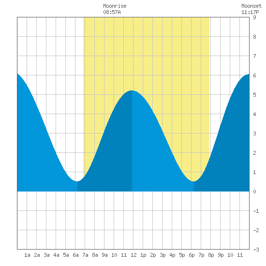 Bluff Islands tide chart for Thursday, April 15, 2021