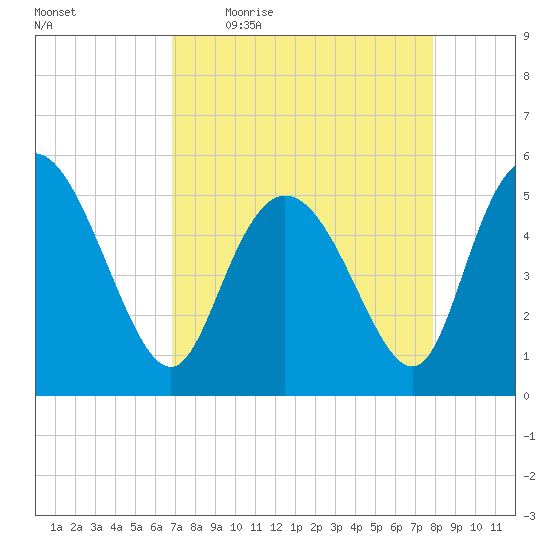 Bluff Islands tide chart for Friday, April 16, 2021