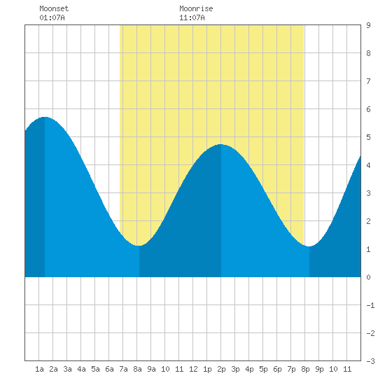Bluff Islands tide chart for Sunday, April 18, 2021