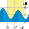 Bluff Islands tide chart for Monday, April 19, 2021
