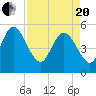 Bluff Islands tide chart for Tuesday, April 20, 2021