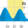 Bluff Islands tide chart for Wednesday, April 21, 2021