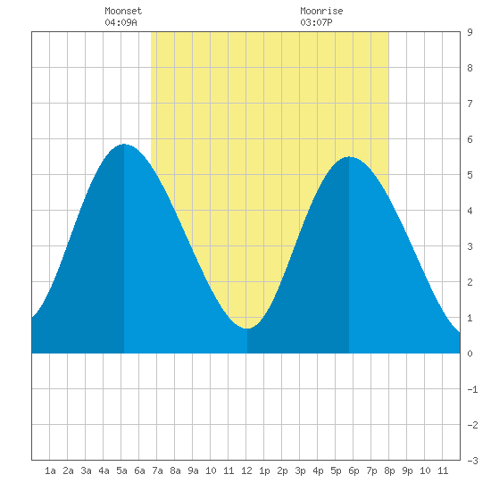 Bluff Islands tide chart for Thursday, April 22, 2021