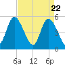 Bluff Islands tide chart for Thursday, April 22, 2021