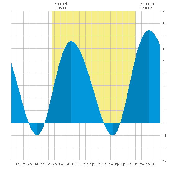 Bluff Islands tide chart for Tuesday, April 27, 2021