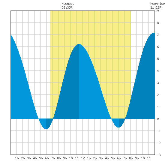 Bluff Islands tide chart for Thursday, April 29, 2021