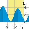Bluff Islands tide chart for Saturday, April 3, 2021