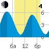 Bluff Islands tide chart for Sunday, April 4, 2021